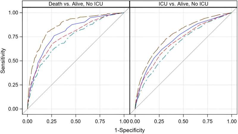 New population risk prediction model for likelihood of ICU admission and survival
