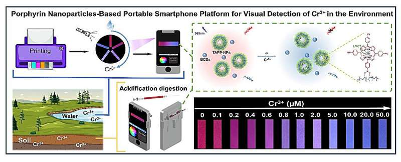 New portable fluorescence sensors enable targeted detection of heavy metal chromiu (III) in environment