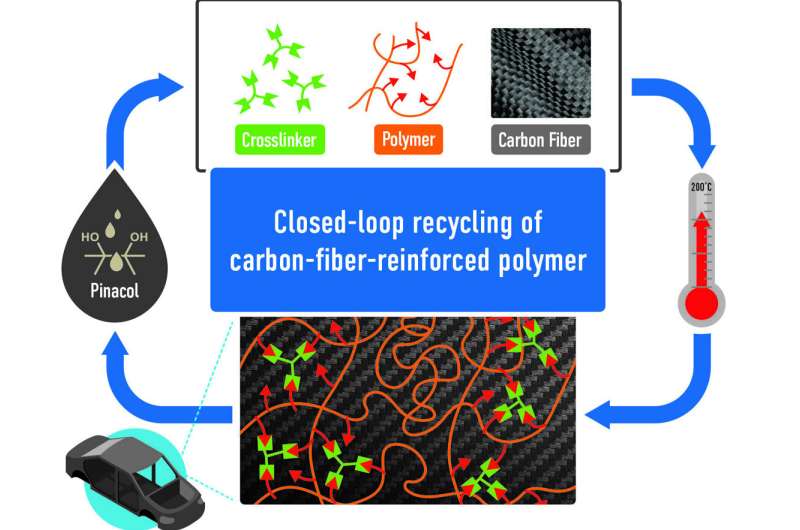 New process allows full recovery of starting materials from tough polymer composites