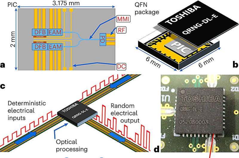 New quantum random number generator achieves 2 Gbit/s speed