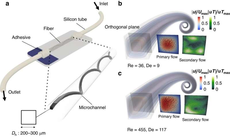 New rapid prototyping method for microscale spiral devices