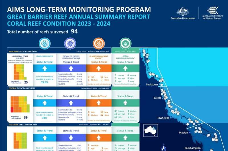 New report on Great Barrier Reef shows coral cover increases before onset of serious bleaching, cyclones