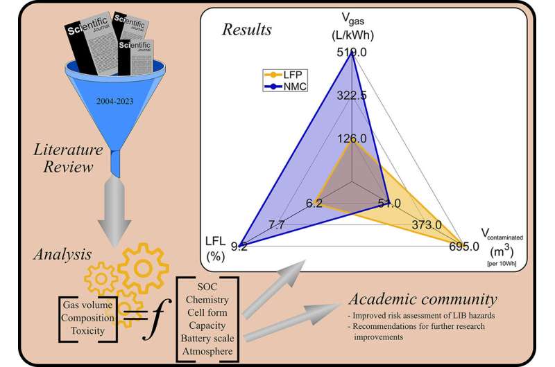 New research paves the way for safer batteries with reduced fire and toxicity risks
