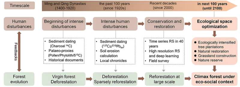 New Socio-ecological Framework Proposed for Sustainable Reforestation in Karst Regions