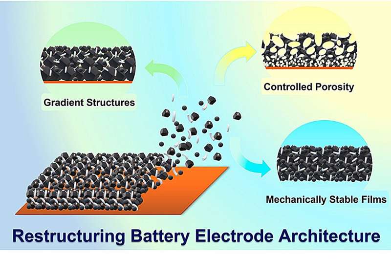 New strategies restructuring lithium-ion batteries