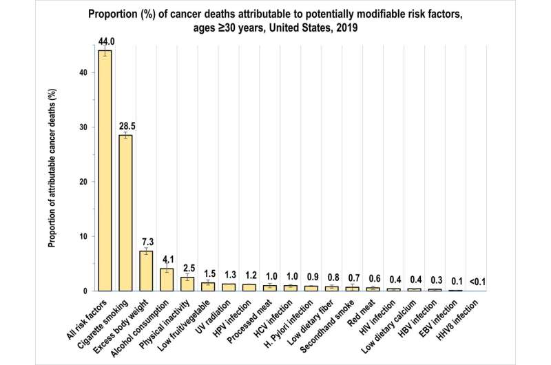 New study finds 40-percent of cancer cases and almost half of all deaths in the US linked to modifiable risk factors