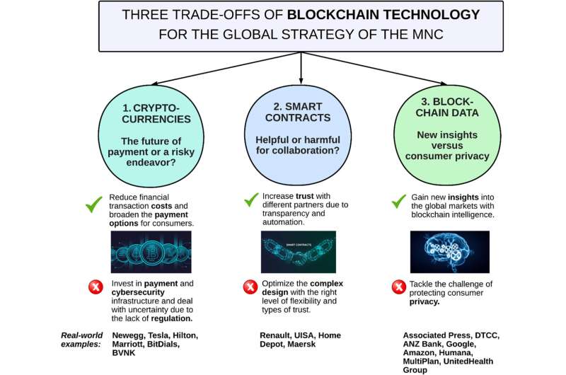 Neue Studie hilft globalen multinationalen Unternehmen dabei, die Vor- und Nachteile der Implementierung der Blockchain-Technologie abzuwägen