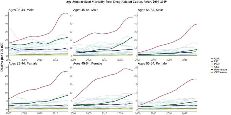 Novo estudo destaca tendências preocupantes na mortalidade na meia-idade nos EUA e no Reino Unido