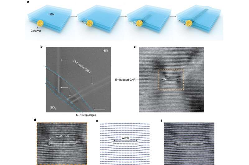 New study offers a breakthrough development that may facilitate the use of graphene nanoribbons in nanoelectronics