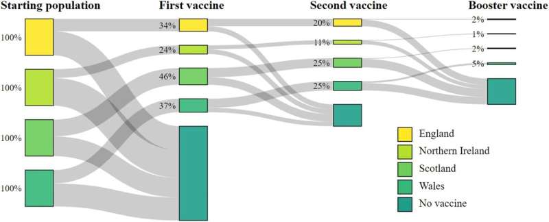 New study provides insights into COVID-19 vaccine uptake among children and young people