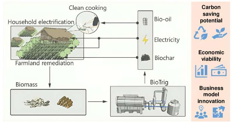 New study shows how pyrolysis tech could improve life in rural india