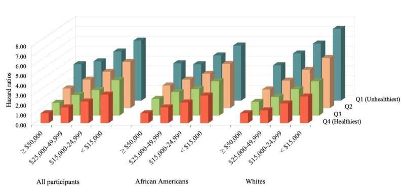 New study shows the dramatic impact of extreme poverty on mortality in a racially diverse low-income population