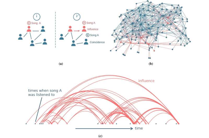 New study shows the power of social connections to predict hit songs