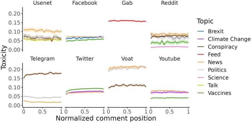New study suggests that while social media changes over decades, conversation dynamics stay the same
