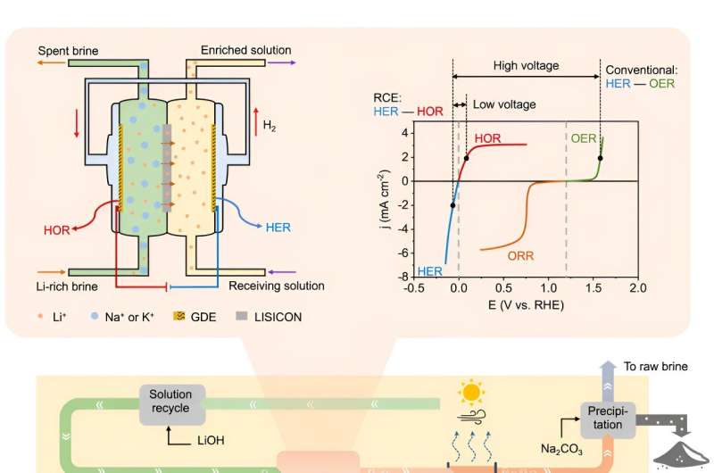 New know-how extracts lithium from brines inexpensively and sustainably – Uplaza