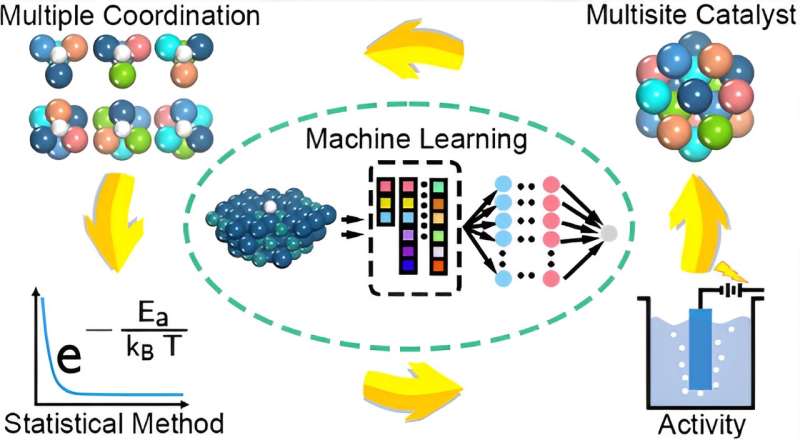 New theoretical model for multisite alloy catalyst design