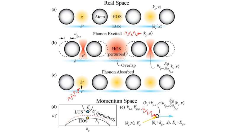 New theory links quantum geometry to electron-phonon coupling