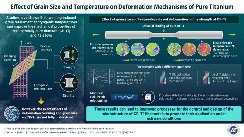 New transactions of nonferrous metals society of china study uncovers low-temperature deformation mechanism of pure titanium