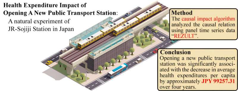 New transit station in Japan significantly reduced cumulative health expenditures