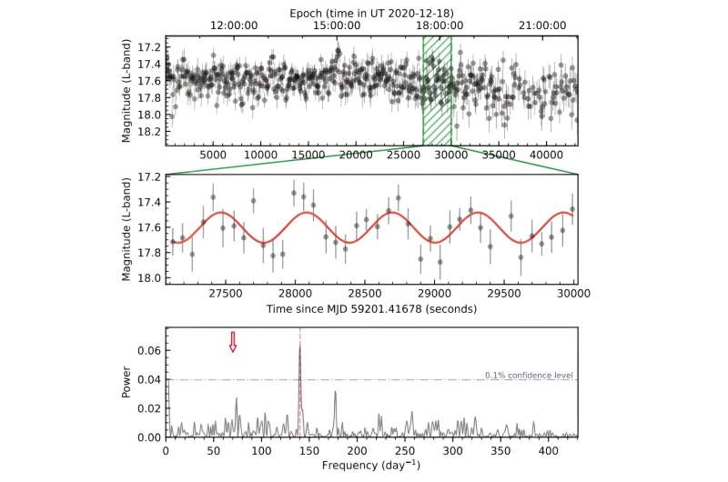 New ultra-short period binary discovered