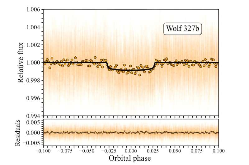 New Wolf in the pack: astronomers discover an ultra-short-period super-Earth
