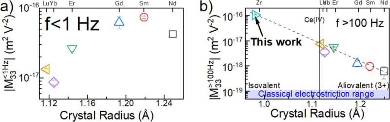 Newly developed ceramic could replace lead-based electronic components