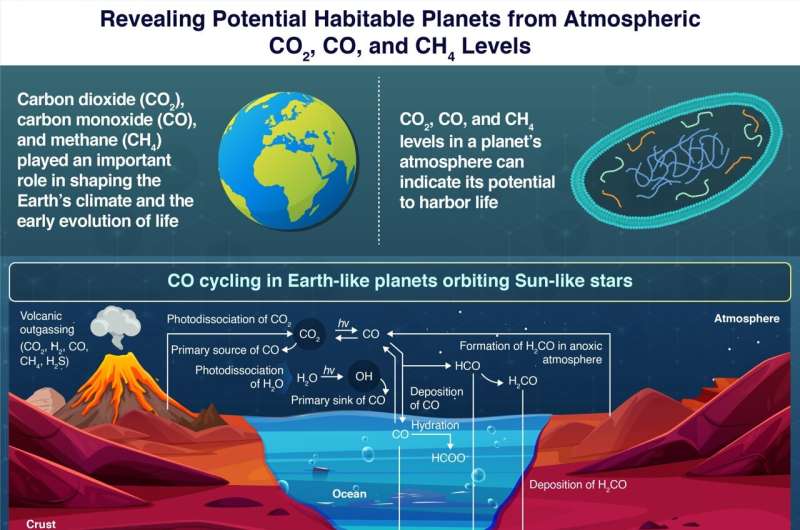 Newly discovered carbon monoxide-runaway gap can help identify habitable exoplanets
