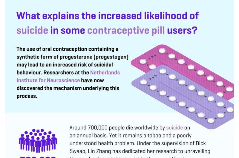 Newly discovered mechanism explains heightened risk for suicidal behavior among some contraceptive users