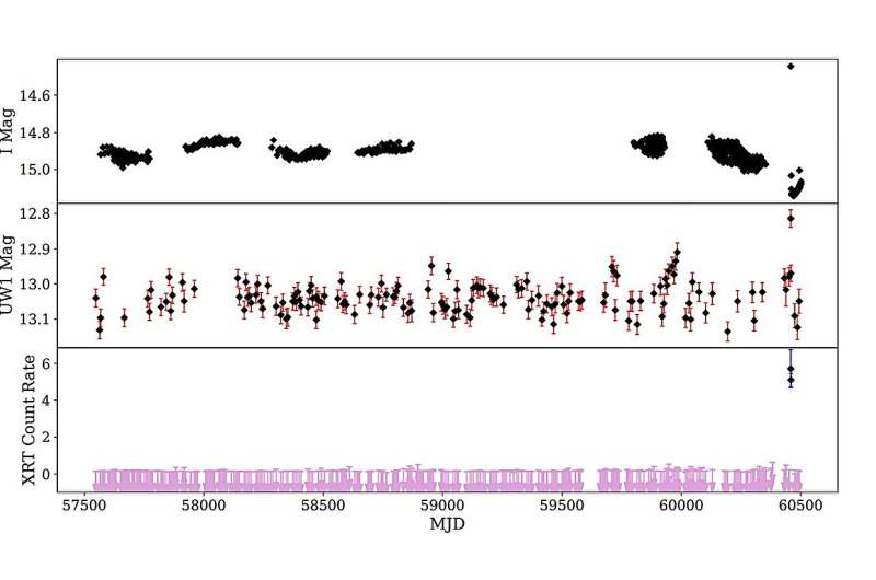 Newly discovered X-ray binary system contains a white dwarf, observations find