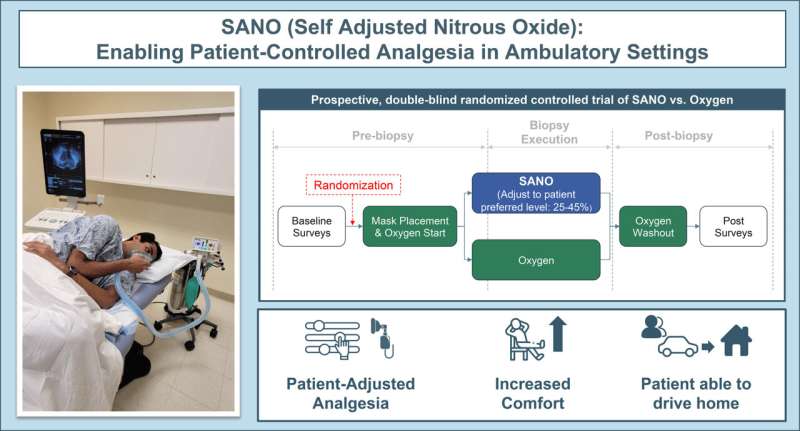 N₂O laughing matter: Self-adjusted nitrous oxide takes the pain out of prostate cancer screening procedure