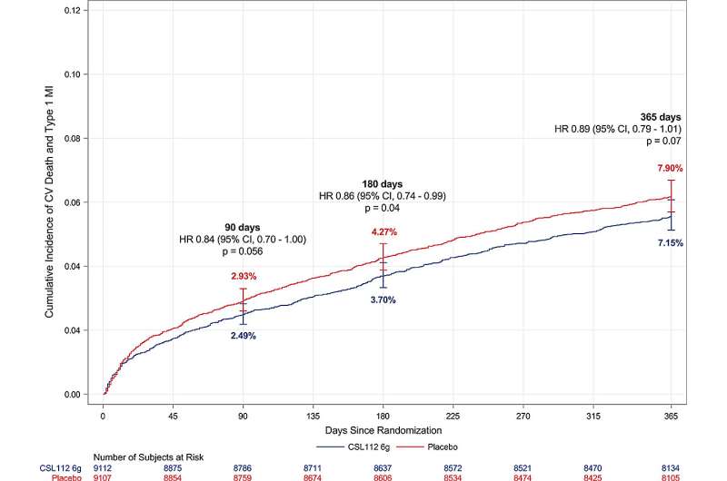 No reduction in 90-day deaths, heart attacks with human Apo/A1, a building block of HDL cholesterol