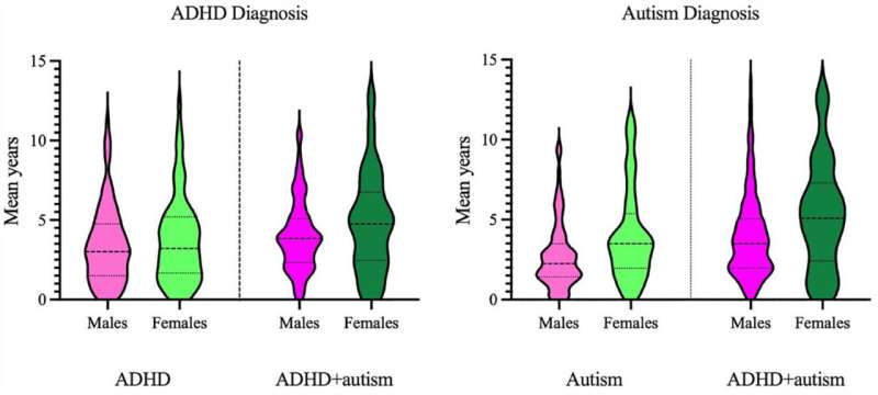 No time to waste: Identifying the barriers to earlier autism and ADHD diagnosis