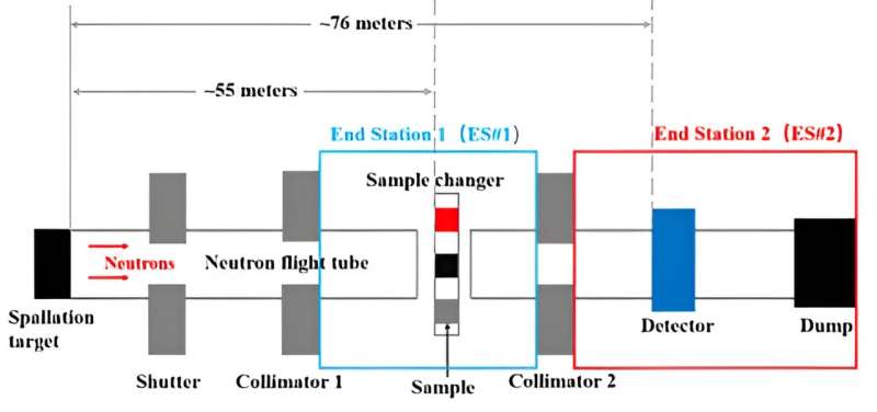 Nondestructive technique for identifying nuclides using neutron resonance transmission analysis