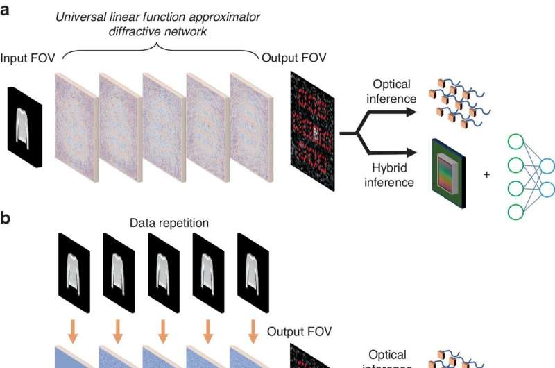 Nonlinear encoding in diffractive optical processors based on linear materials