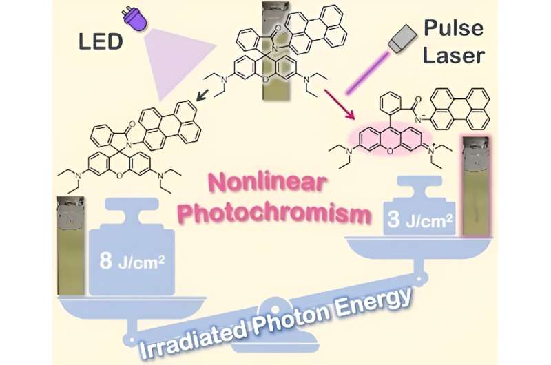 Nonlinear photochromic properties in a perylene-substituted rhodamine spirolactam