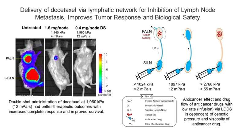 Novel approach for lymph node metastasis treatment