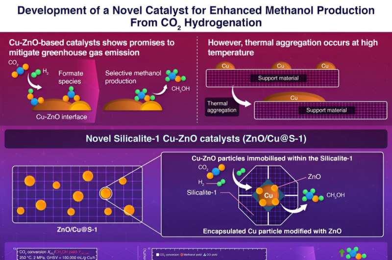 Novel catalysts for improved methanol production using carbon dioxide dehydrogenation