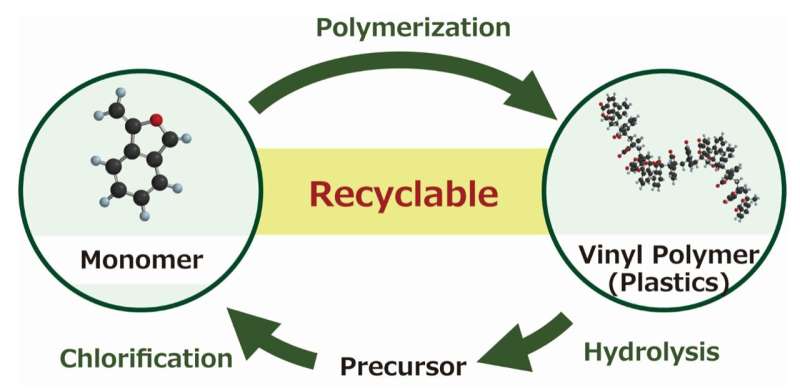 Novel chemical recycling system for vinyl polymers of cyclic styrene derivatives