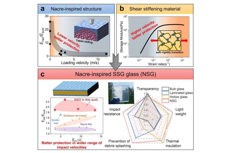 Novel design enhance thermal insulation and impact resistance in composite glass