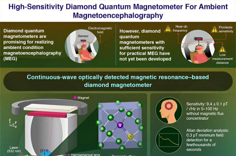 Novel diamond quantum magnetometer for ambient condition magnetoencephalography