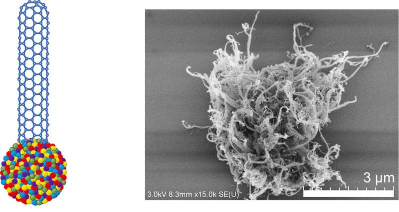 Novos catalisadores de nanopartículas de liga de alta entropia para o cultivo de nanotubos de carbono de alta densidade