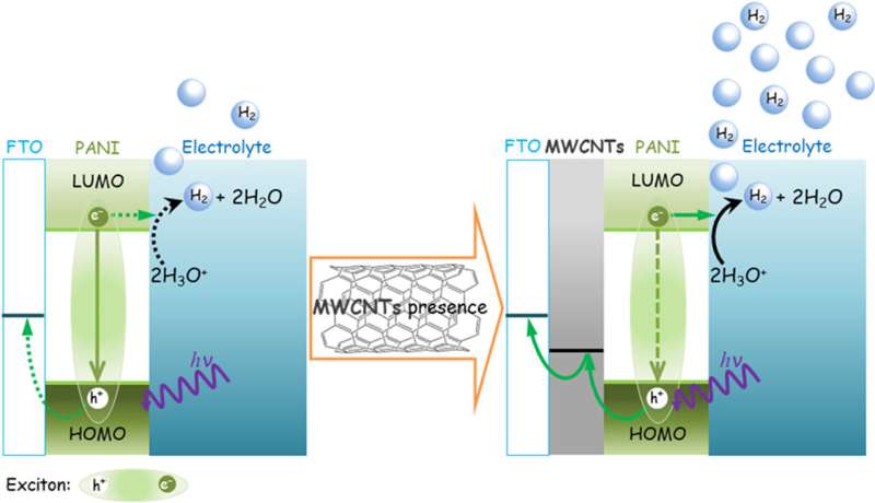 Novel material shows potential to produce green hydrogen
