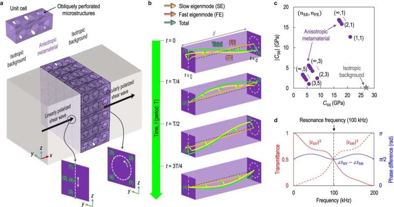 Novel metamaterial allows ultrasound detection of hidden structural faults