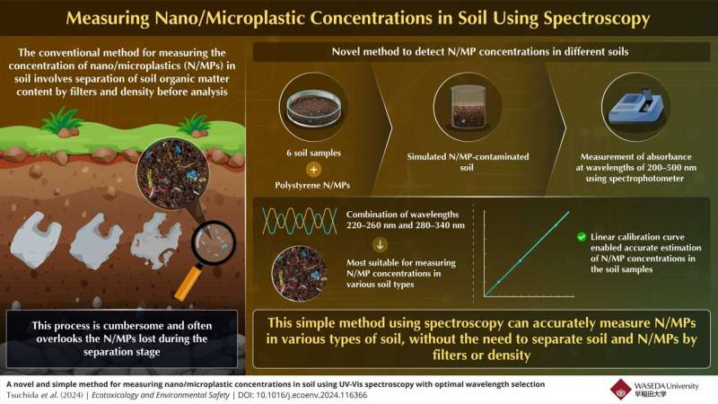 Novel method for measuring nano/microplastic concentrations in soil using spectroscopy