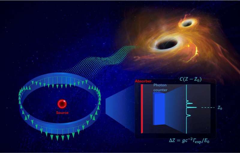 Novel Mössbauer scheme proposed for gravitation wave detection