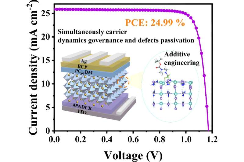 Novel Multifunctional Additive Boosts Efficiency and Stability of Inverted Perovskite Solar Cells