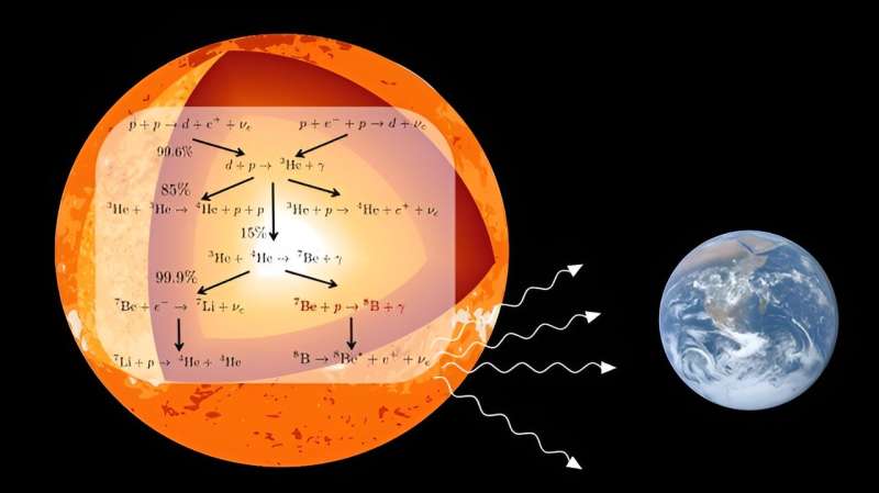 Novel theory-based evaluation gives a clearer picture of fusion in the sun