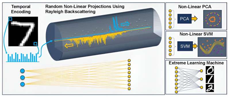 NRL research physicists explore fiber optic computing using distributed feedback