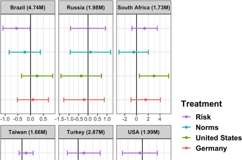 Nudges fail to motivate vaccination