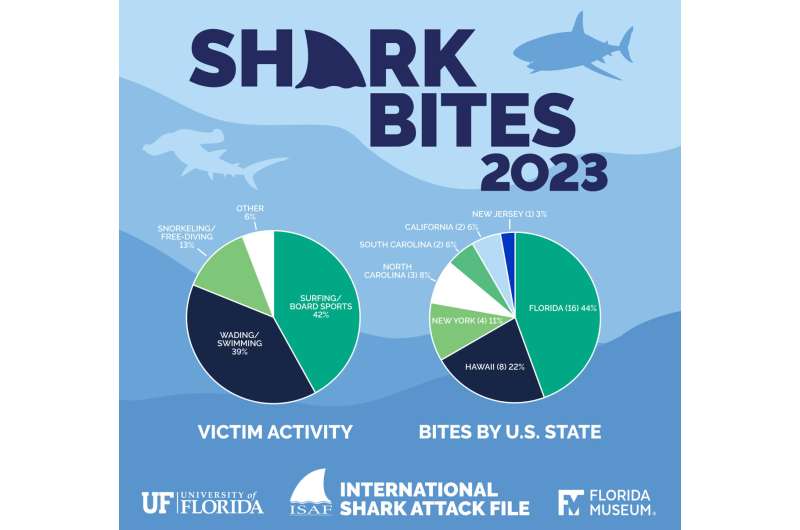Number of shark bites consistent with recent trends, with small spike in fatalities